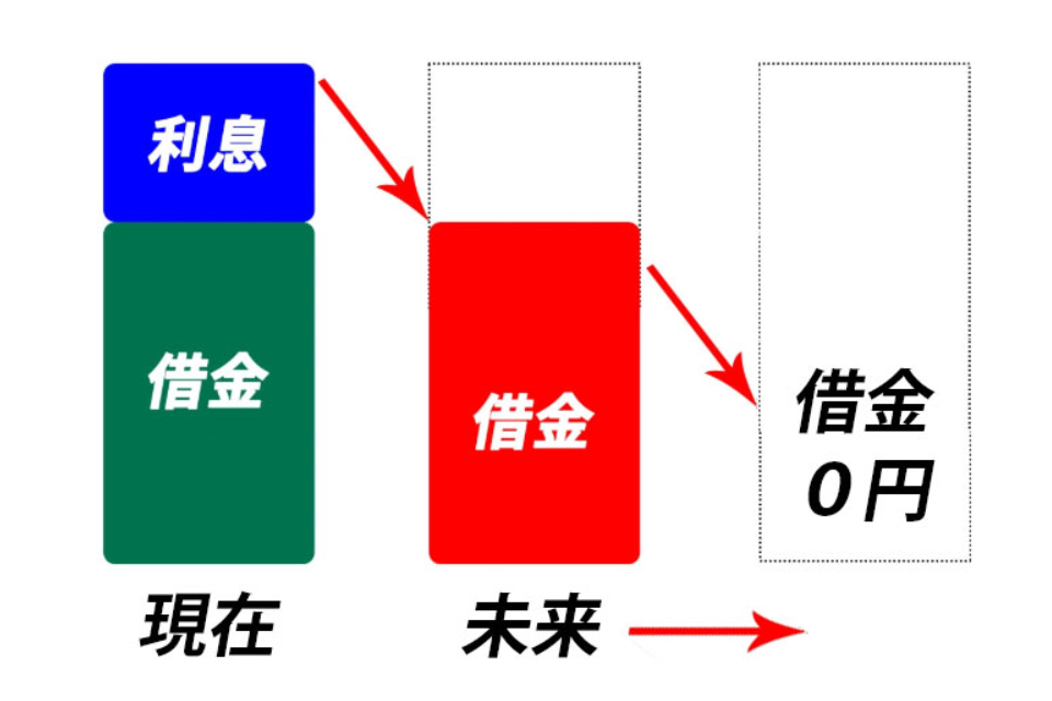 借金がゼロになるイメージ