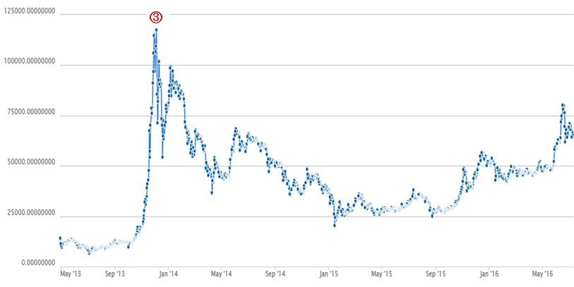 ビットコイン最高価格