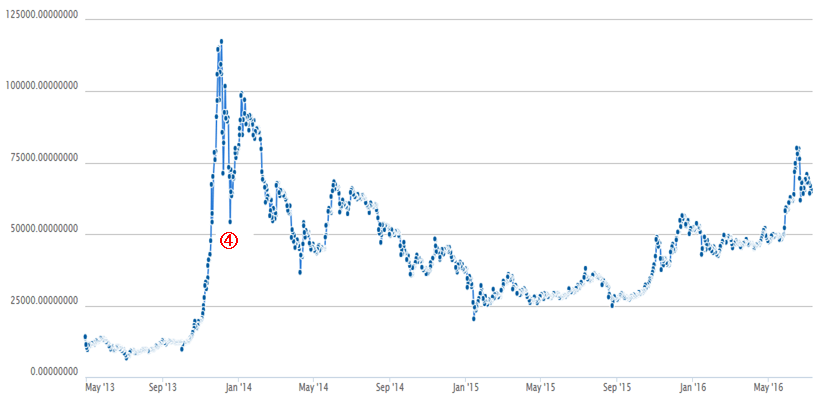 規制によりバブル崩壊