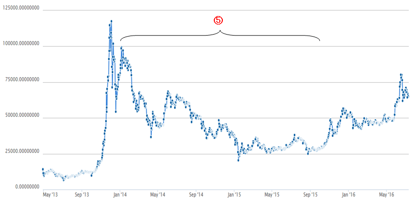 ビットコインの安定期