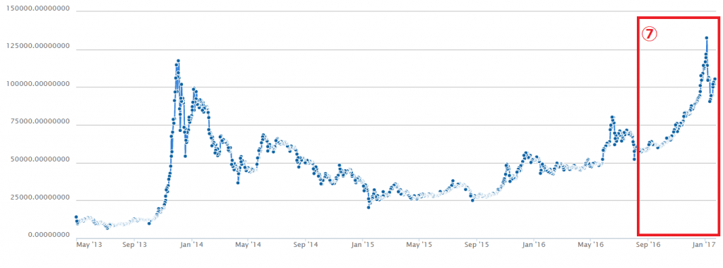 過去最高高値更新