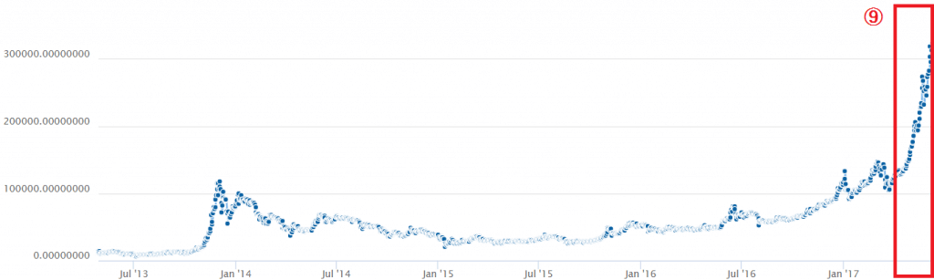 2017年5月、超爆上げ！
