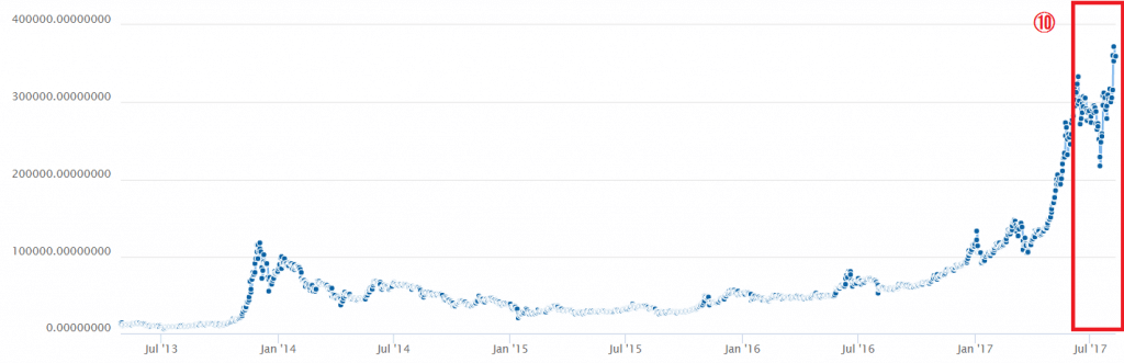 分裂問題で乱高下するも上昇中